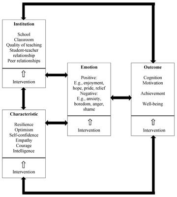 Frontiers | Emotions and Instructed Language Learning: Proposing a